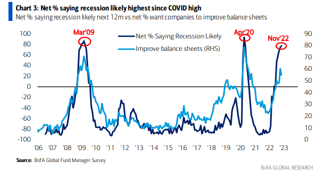 Net % expecting reccession