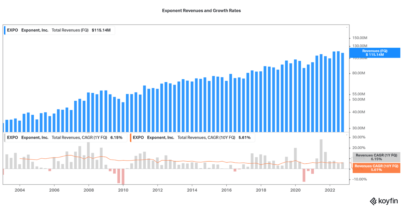 Exponent revenues and growth rates