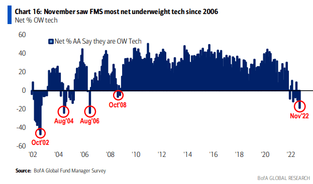 Underweight tech