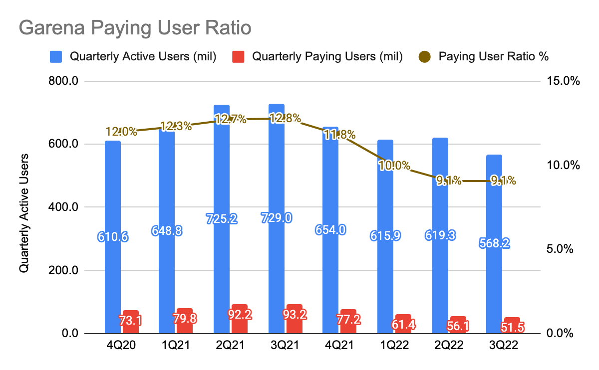 Garena Active Users and Quarterly Paying Users