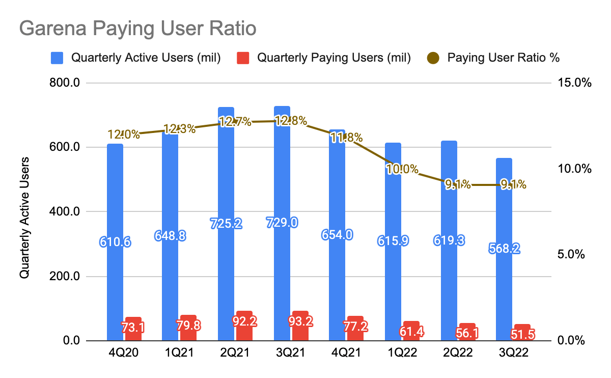 Garena's Quarterly Active Users and Quarterly Paying Users