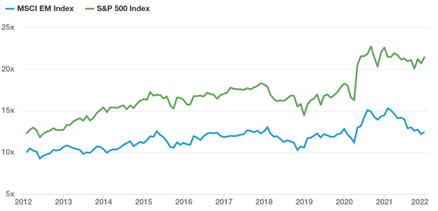 Relative Valuations (Start of 2022)