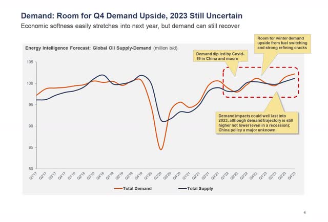 oil market demand and supply
