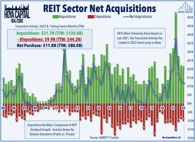 REIT net acquisitions 2022