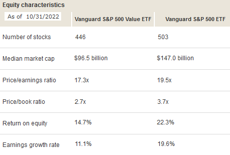 Valuation Metrics for VOOV, VOO