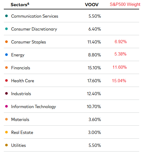 VOOV ETF Sector Exposure