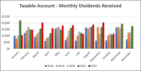 2022 - October - Taxable Monthly Dividend Graph