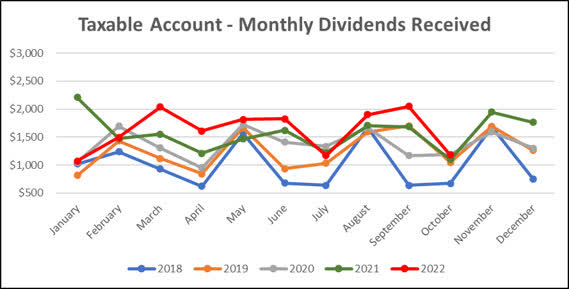 2022 - October - Taxable Monthly Dividend Line Graph