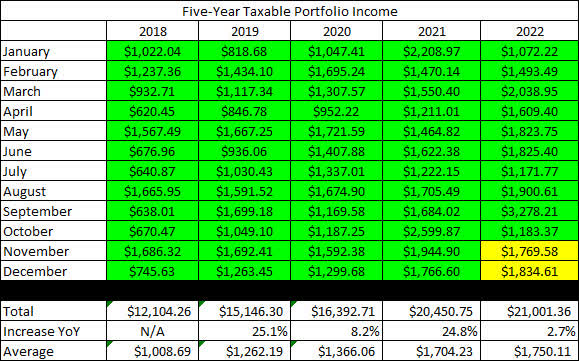 2022 - October - Taxable Dividend History