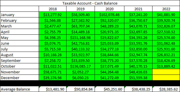 2022 - October - Taxable Cash Balance