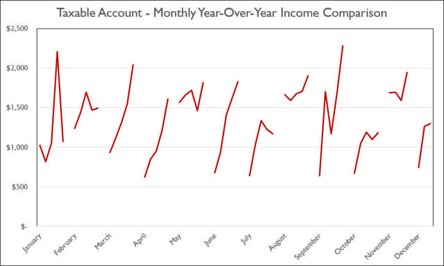 2022 - October - Taxable Monthly Year-Over-Year Comparison