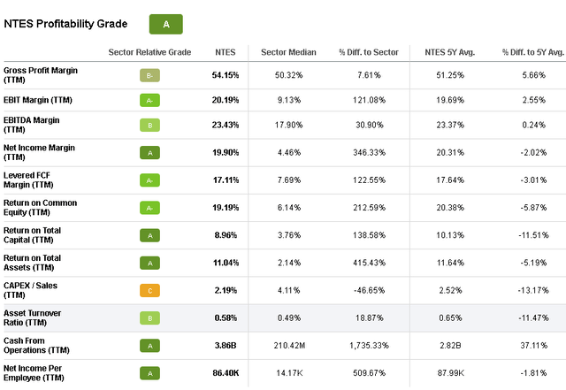 High profitability makes NTES a buy