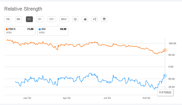 RSI indicator is bullish on NTES