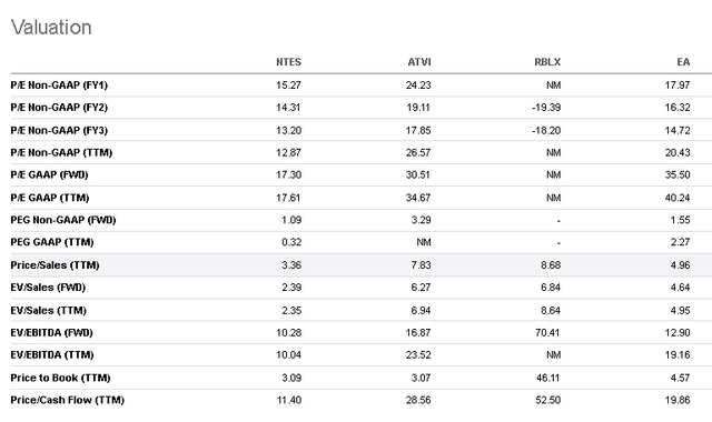 Relative undervaluation makes NTES Attractive