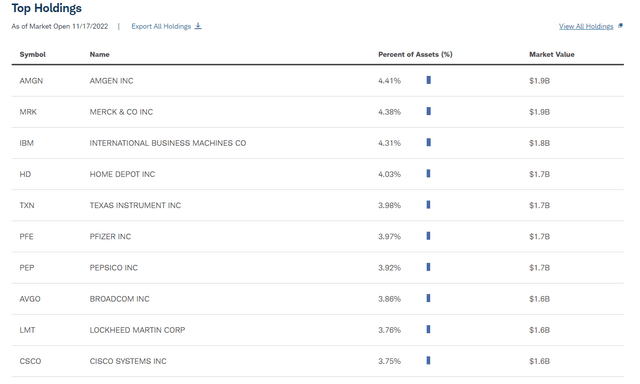 Top holdings