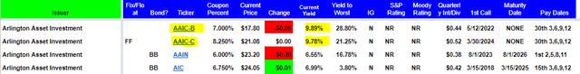 Comparison of AAIC high yield securities