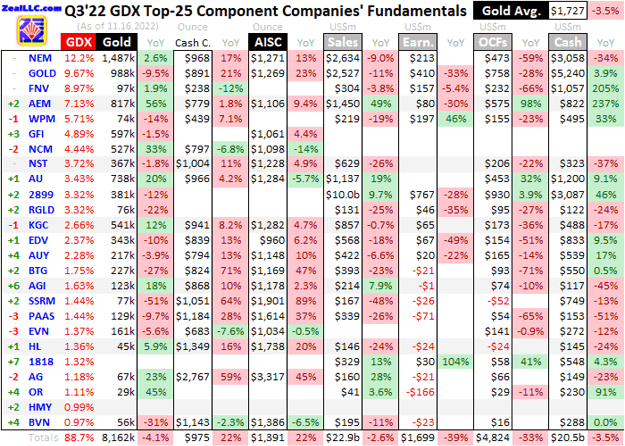 Q3'22 GDX Top-25 Component Companies' Fundamentals