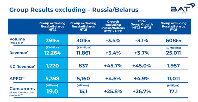 Volume down revenue up for BTI