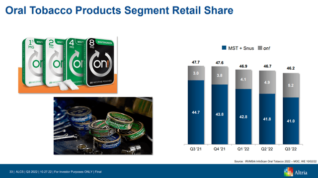 Oral tobacco losing market share