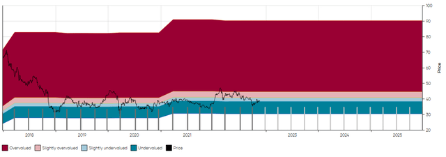 BTI 5 year MAD Chart