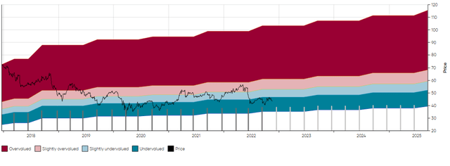 MO 5 year MAD Chart