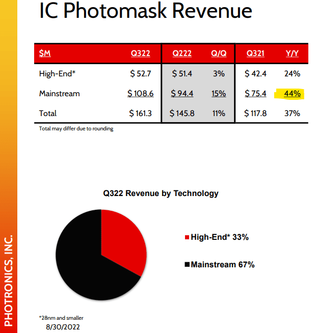 Photronics 3Q22 IC Revenue Breakdown