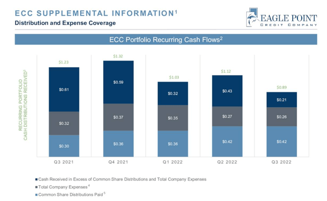 Eagle Point Credit Recurring Cash Flows