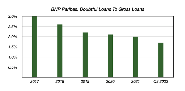 BNP Paribas Doubtful Loans To Gross Loans 2017 - Q3 2022