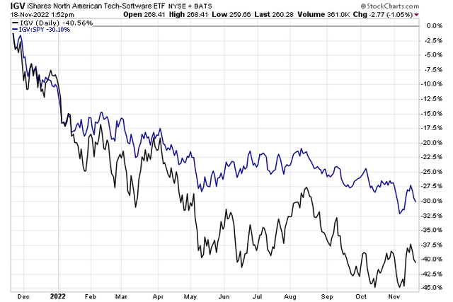 Software Stocks Slump