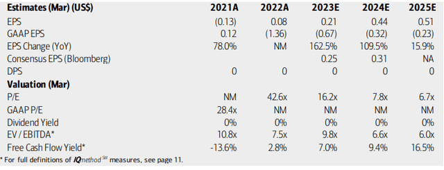 8x8: Earnings, Valuation, Free Cash Flow Forecasts