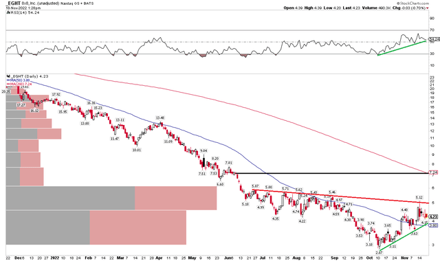 EGHT: Shares Consolidating After A Major Downtrend, Improving RSI, Watching $5