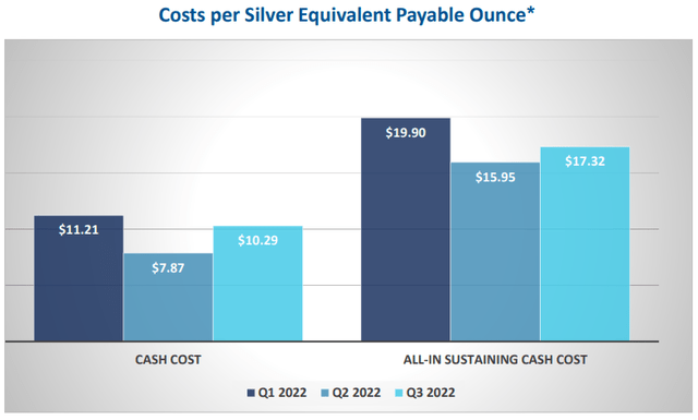 Avino Silver & Gold Mines Q3 2022 costs per silver equivalent payable ounce
