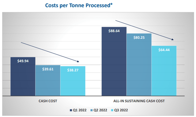 Avino Silver & Gold Mines costs per tonne processed