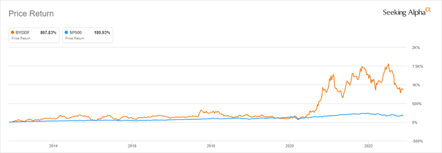 BYD's 10-Year Price Return vs. S&P 500