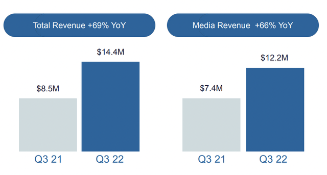 Volta Charging fiscal 2022 third quarter revenue