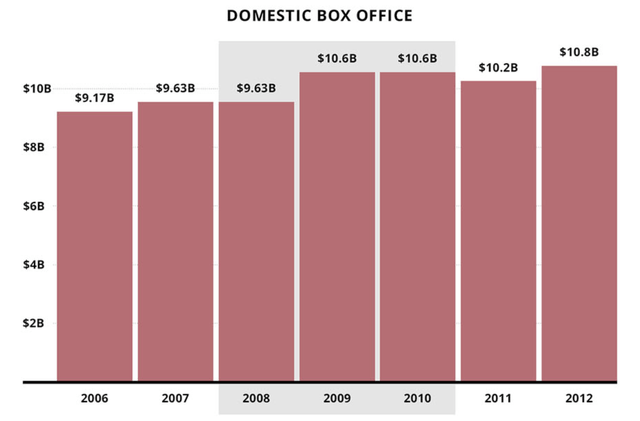 Domestic box office 2006 to 2012