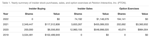 Insider Transactions at Peloton (<a href='https://seekingalpha.com/symbol/PTON' _fcksavedurl='https://seekingalpha.com/symbol/PTON' title='Peloton Interactive, Inc.'>PTON</a>)