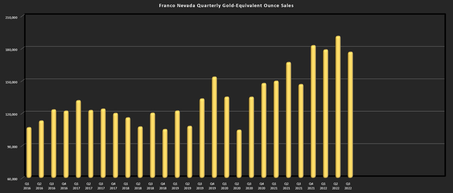 Franco-Nevada - Quarterly GEO Sales