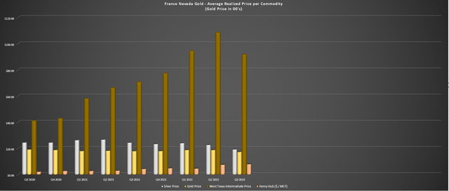 Franco-Nevada - Average Realized Price Per Commodity