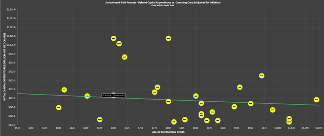 Tocantinzinho Project Economics vs. Undeveloped Gold Projects (Adjusted for Inflation)