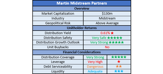 Martin Midstream Partners Reviews