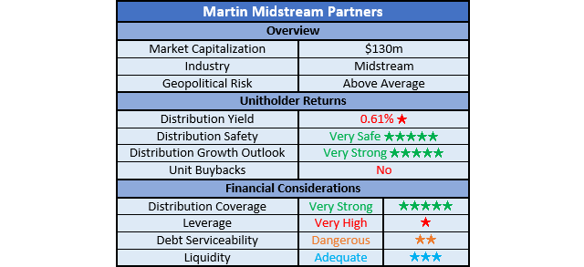 Martin Midstream Partners Ratings