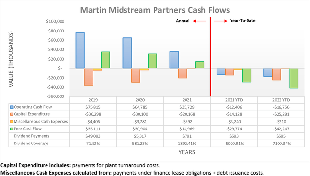 Martin Midstream Partners Cash Flows