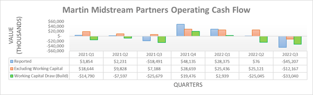 Martin Midstream Partners Operating Cash Flow