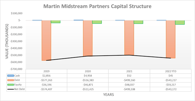 The capital structure of Martin Midstream Partners