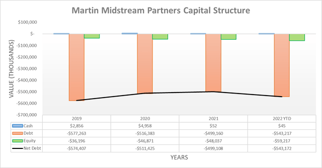 Martin Midstream Partners Capital Structure