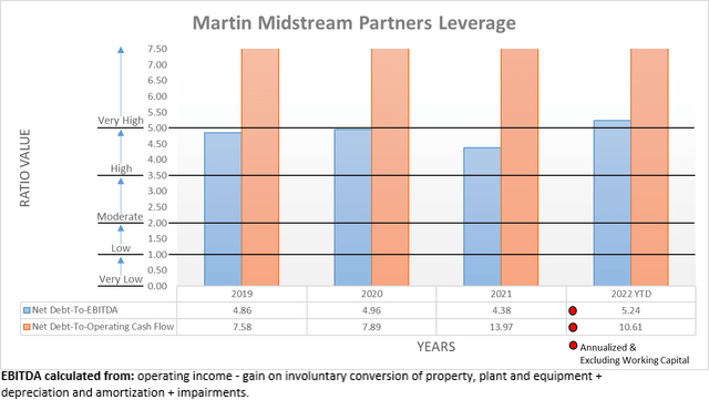 Martin Midstream Partners Leverage