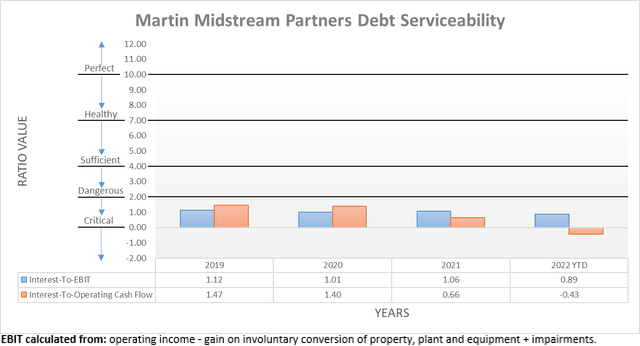 Martin Midstream Partners Debt Serviceability