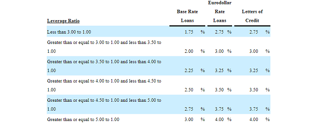 Martin Midstream Partners Interest Rates