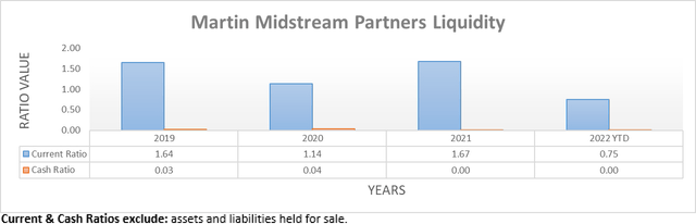 Martin Midstream Partners Liquidity